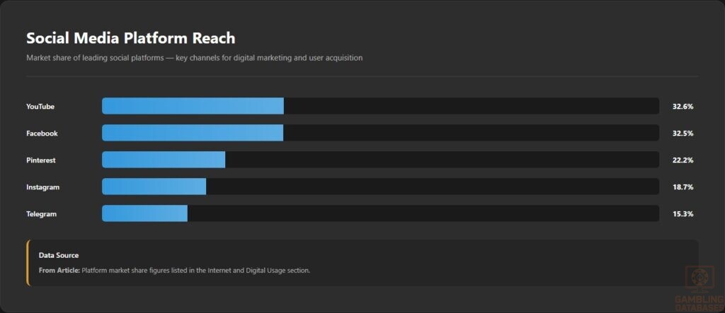 Social Media Platform Reach
