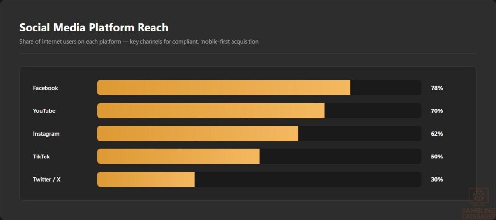 Social Media Platform Reach