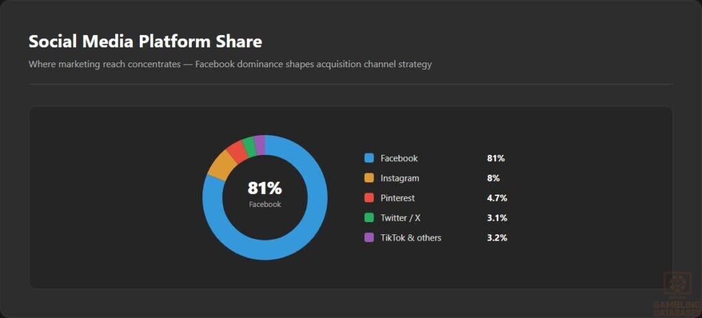 Social Media Platform Share