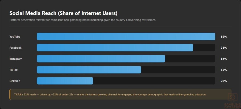 Social Media Reach (Share of Internet Users)