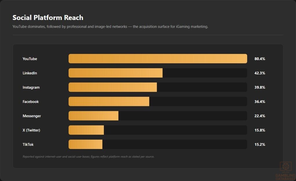 Social Platform Reach