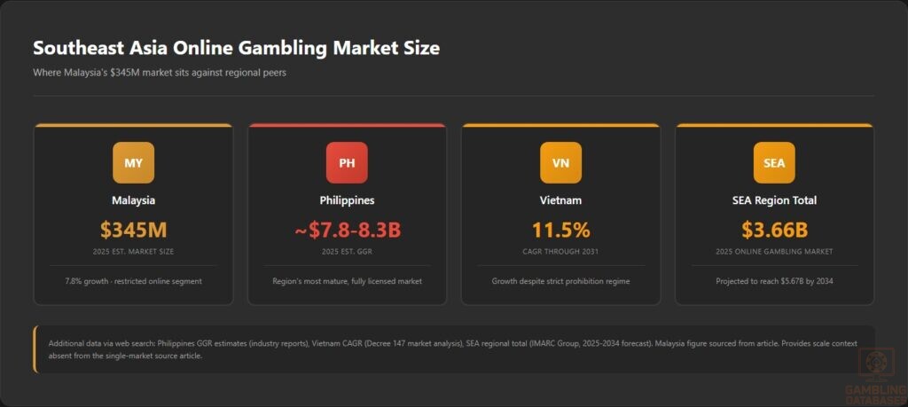 Southeast Asia Online Gambling Market Size