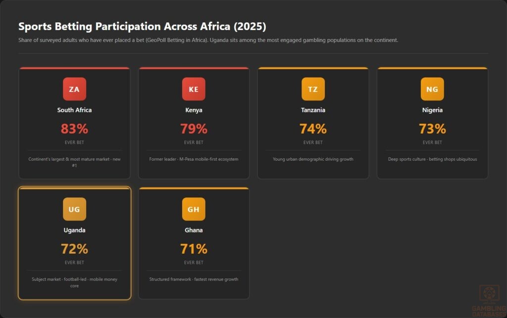 Sports Betting Participation Across Africa 
