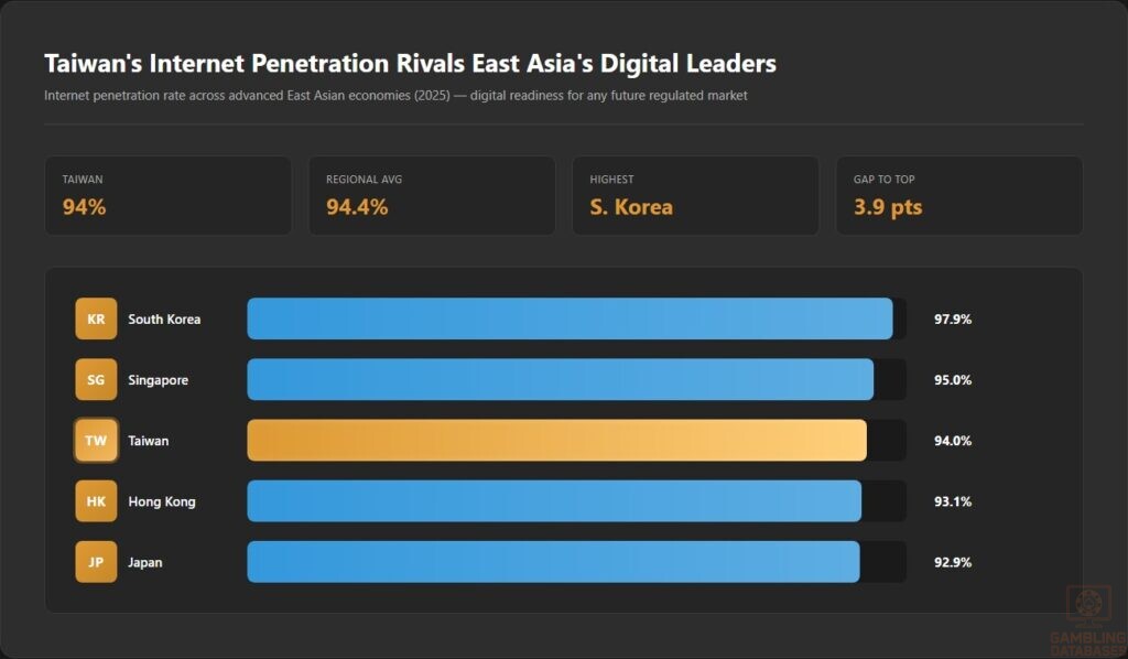 Taiwan's Internet Penetration Rivals East Asia's Digital Leaders