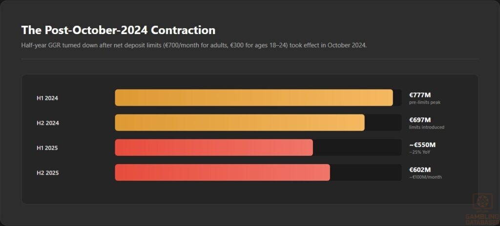 The Post-October-2024 Contraction