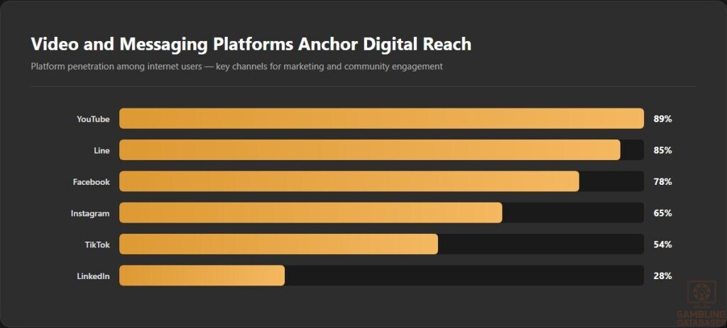 Video and Messaging Platforms Anchor Digital Reach