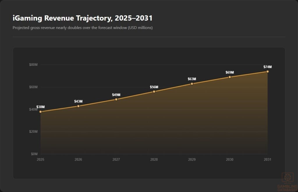 iGaming Revenue Trajectory, 2025–2031