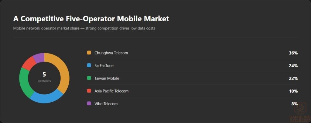 A Competitive Five-Operator Mobile Market