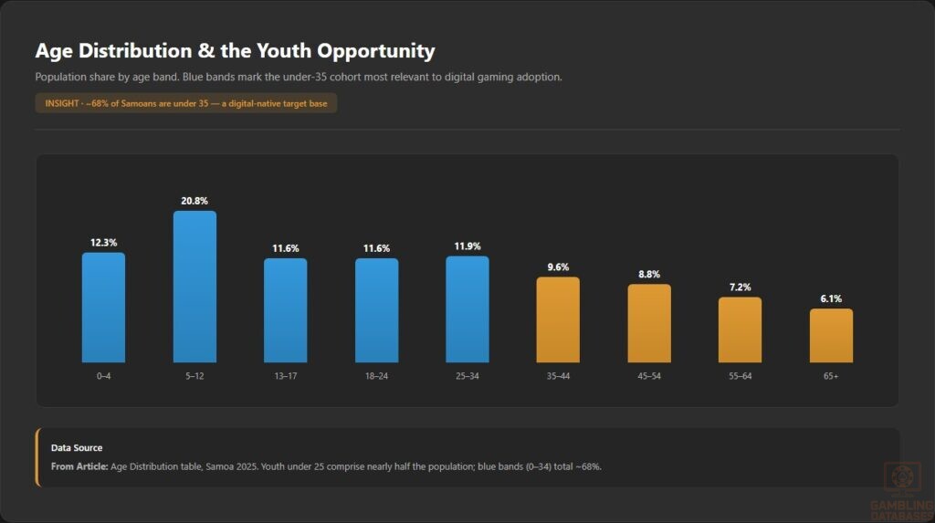 Age Distribution & the Youth Opportunity