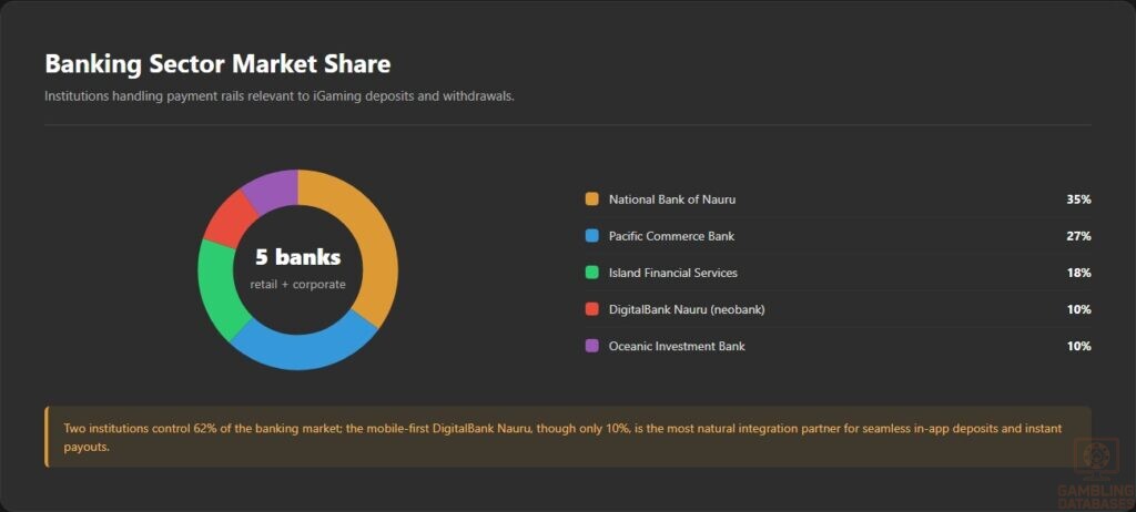 Banking Sector Market Share