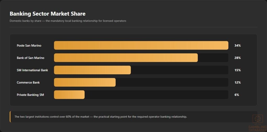 Banking Sector Market Share