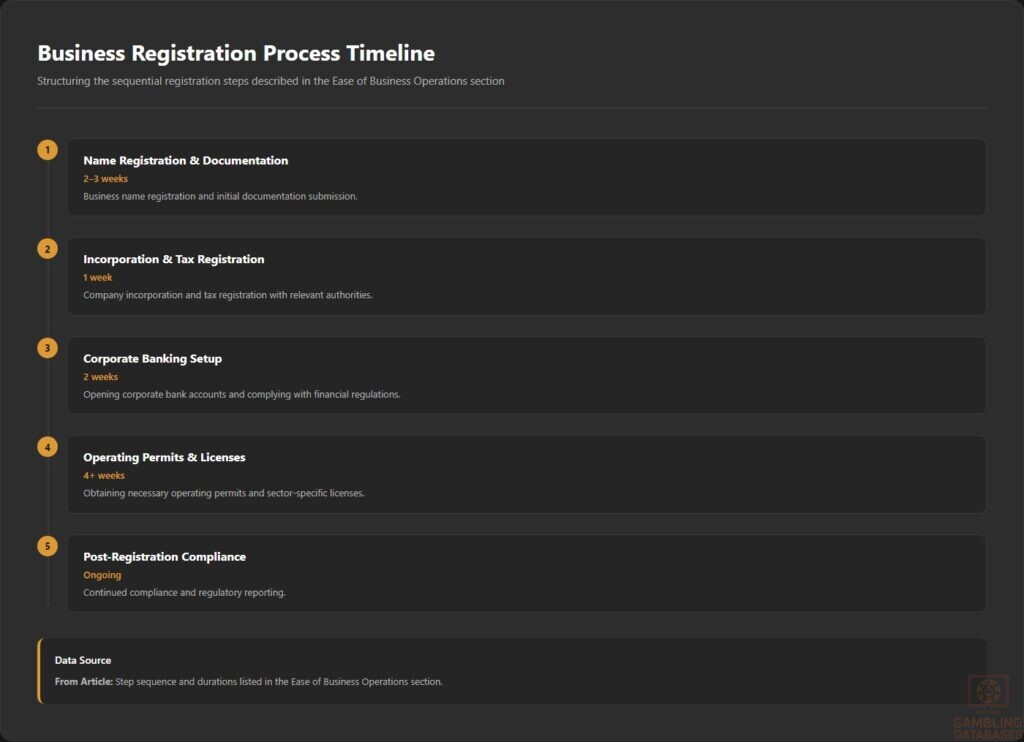 Business Registration Process Timeline
