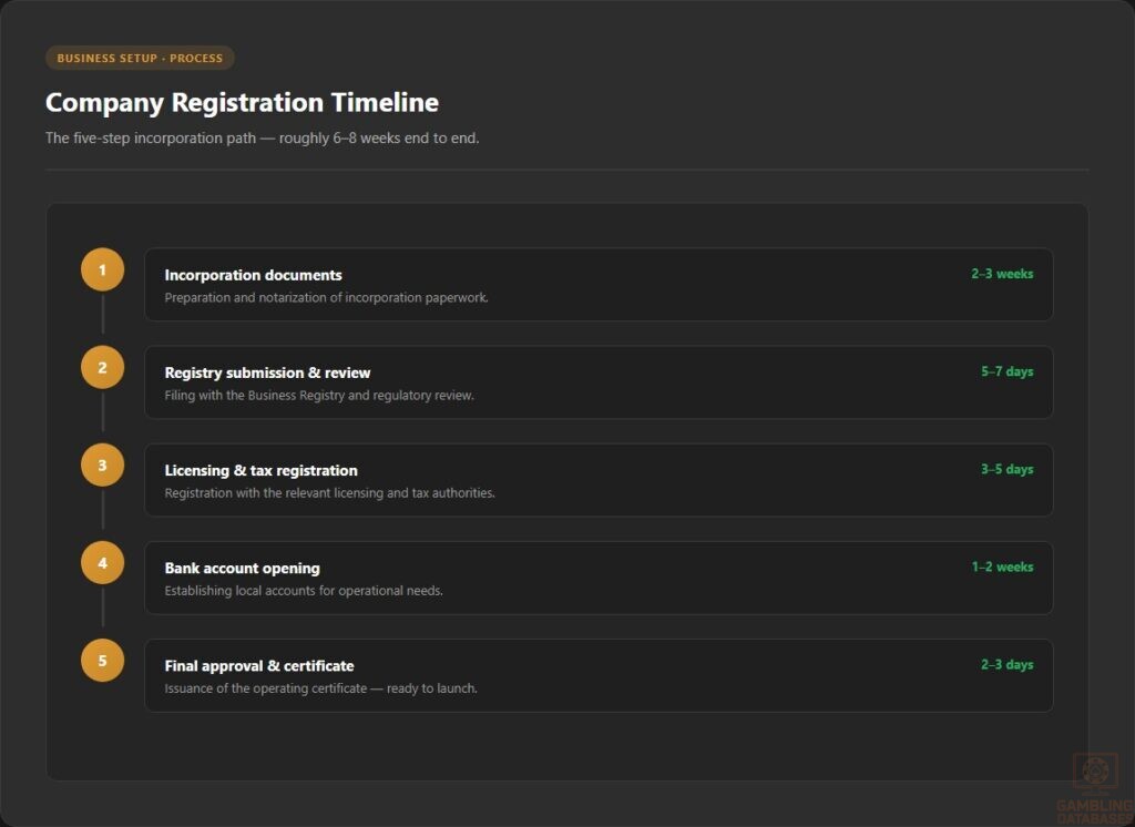 Company Registration Timeline