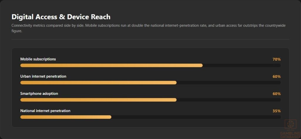 Digital Access & Device Reach