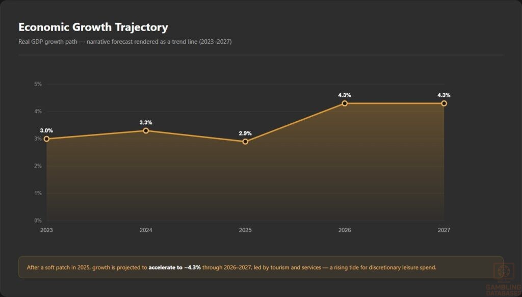 Economic Growth Trajectory