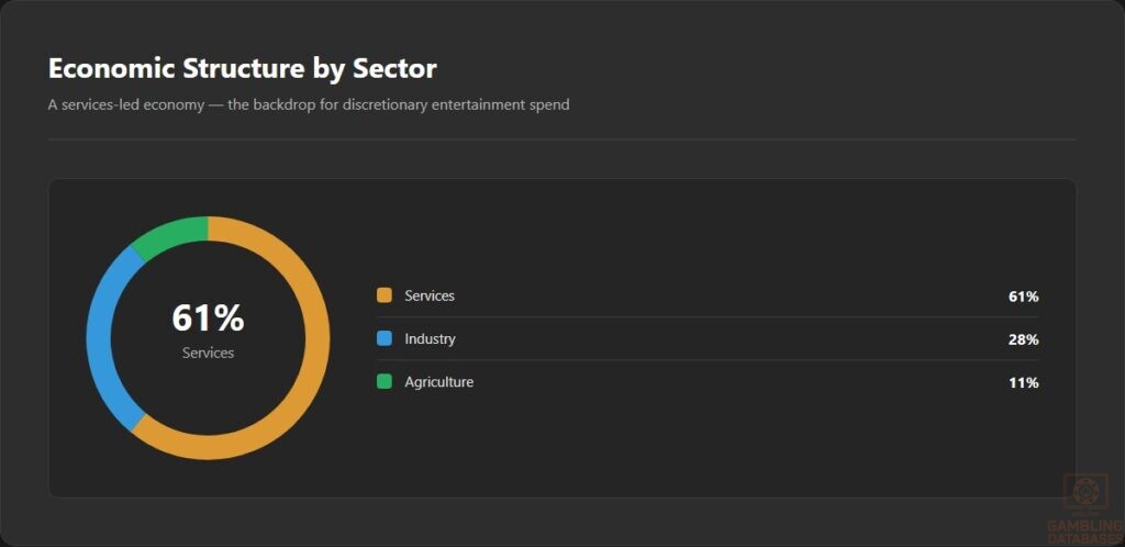 Economic Structure by Sector