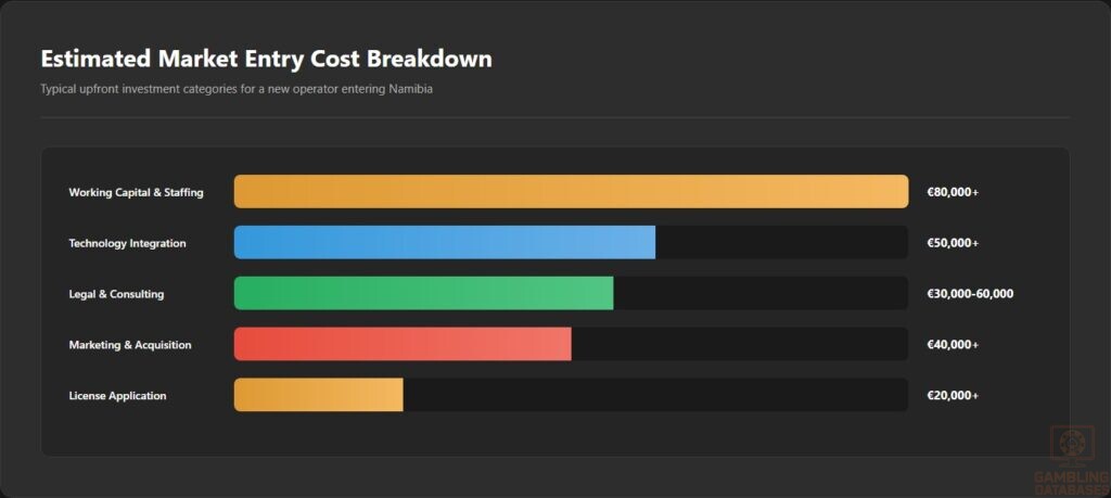 Estimated Market Entry Cost Breakdown