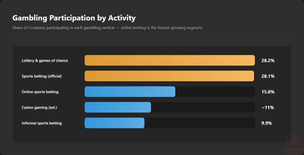 Gambling Participation by Activity