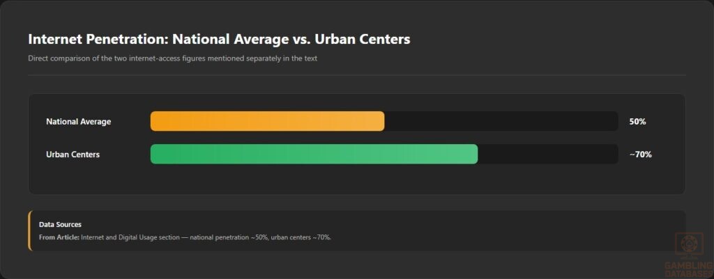 Internet Penetration_ National Average vs. Urban Centers