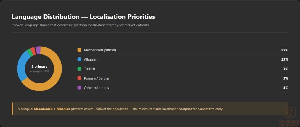 Language Distribution — Localisation Priorities