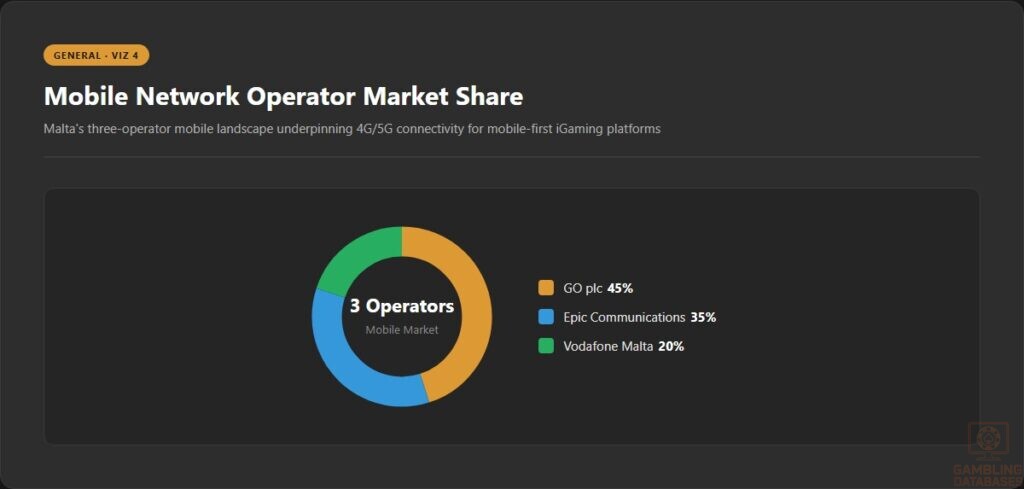 Mobile Network Operator Market Share