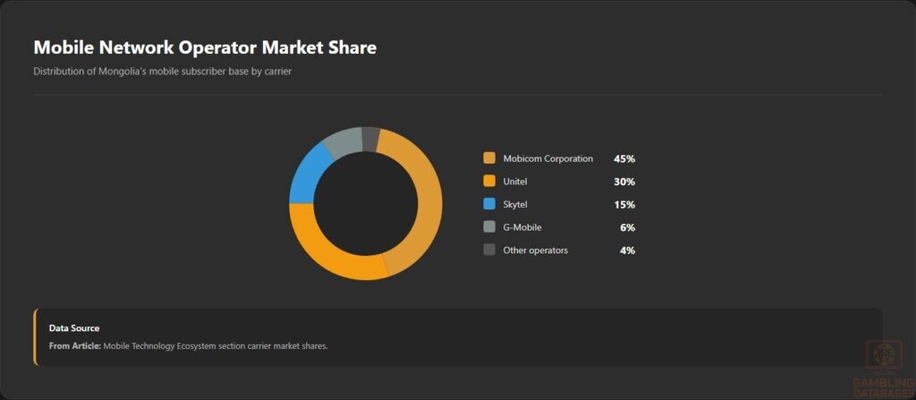 Mobile Network Operator Market Share