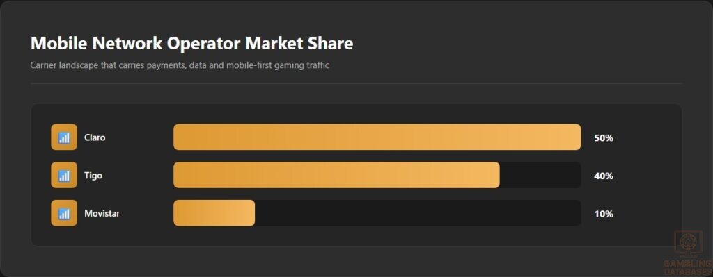 Mobile Network Operator Market Share