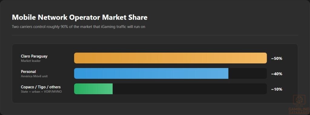 Mobile Network Operator Market Share
