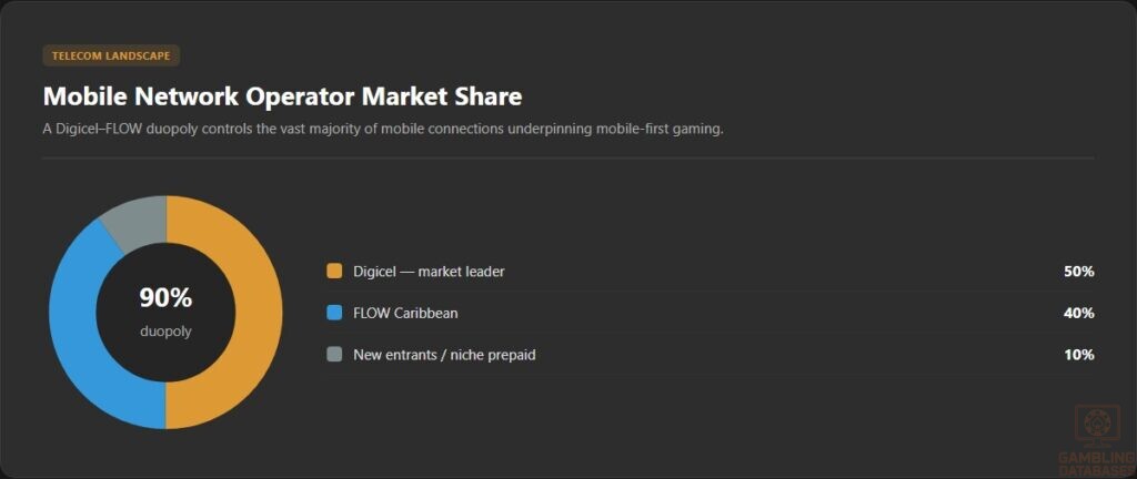 Mobile Network Operator Market Share