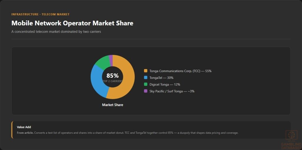 Mobile Network Operator Market Share