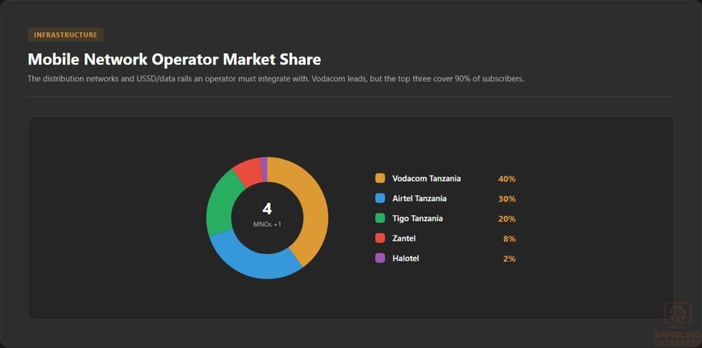 Mobile Network Operator Market Share