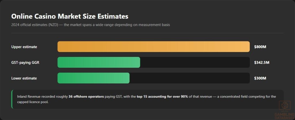 Online Casino Market Size Estimates