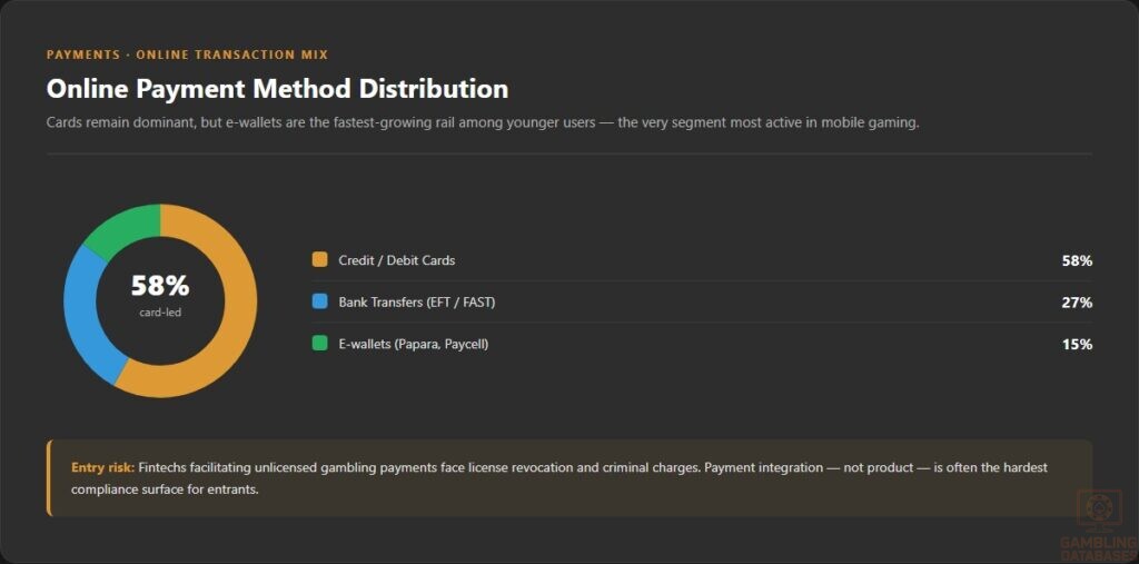 Online Payment Method Distribution