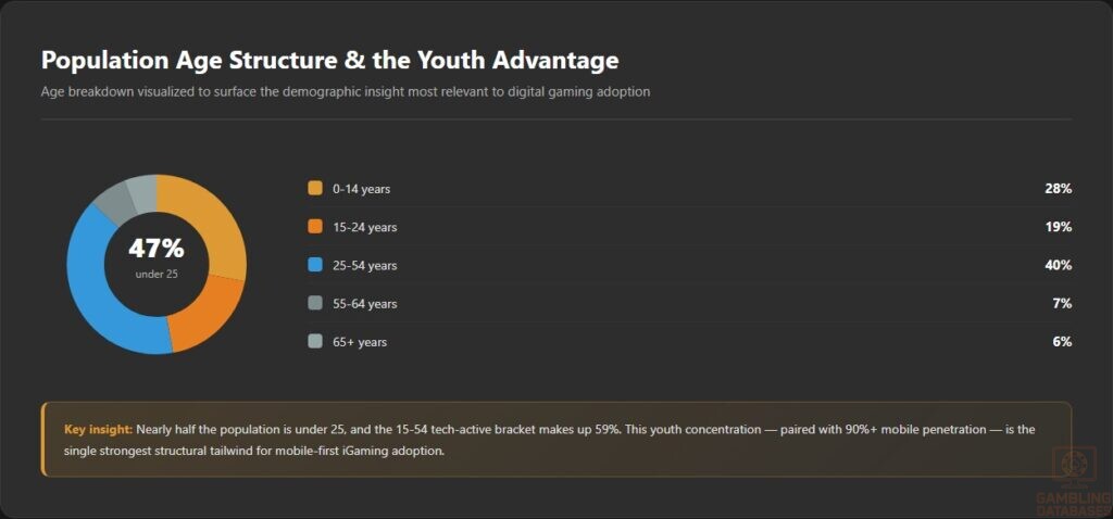 Population Age Structure & the Youth Advantage