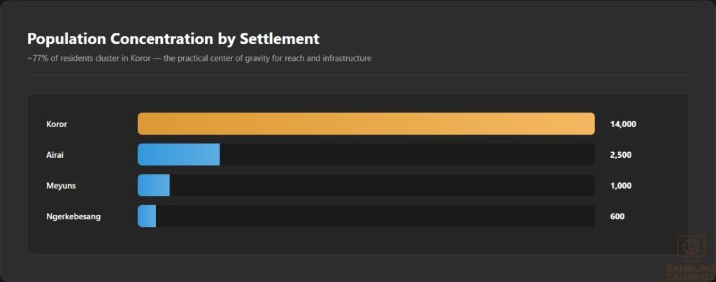 Population Concentration by Settlement