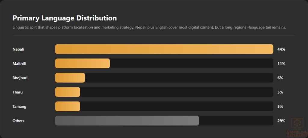 Primary Language Distribution