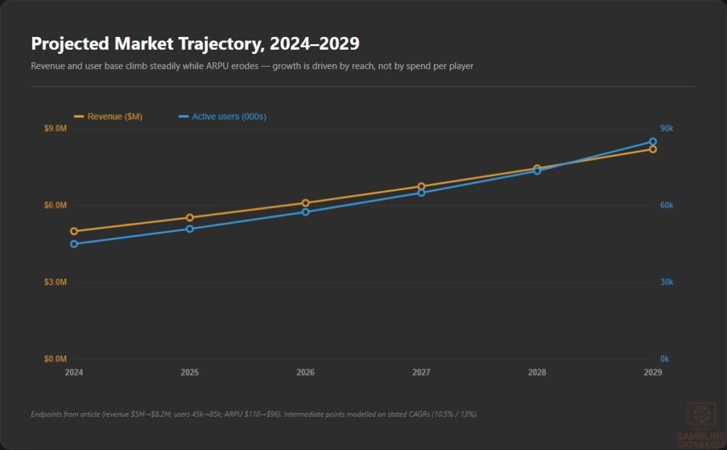 Projected Market Trajectory, 2024–2029