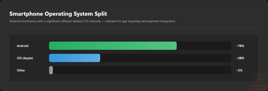 Smartphone Operating System Split