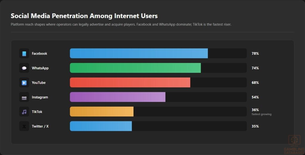 Social Media Penetration Among Internet Users