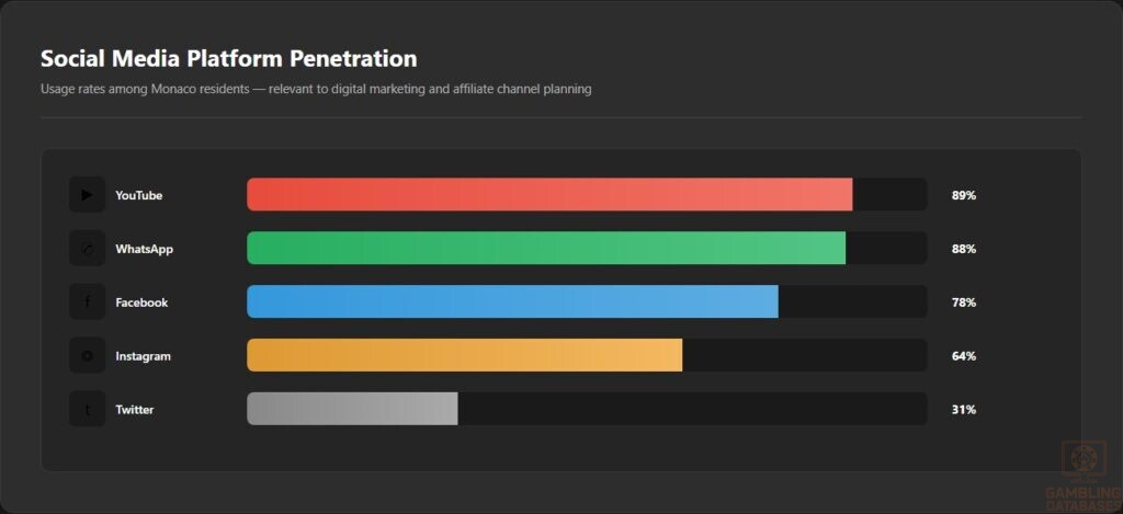 Social Media Platform Penetration