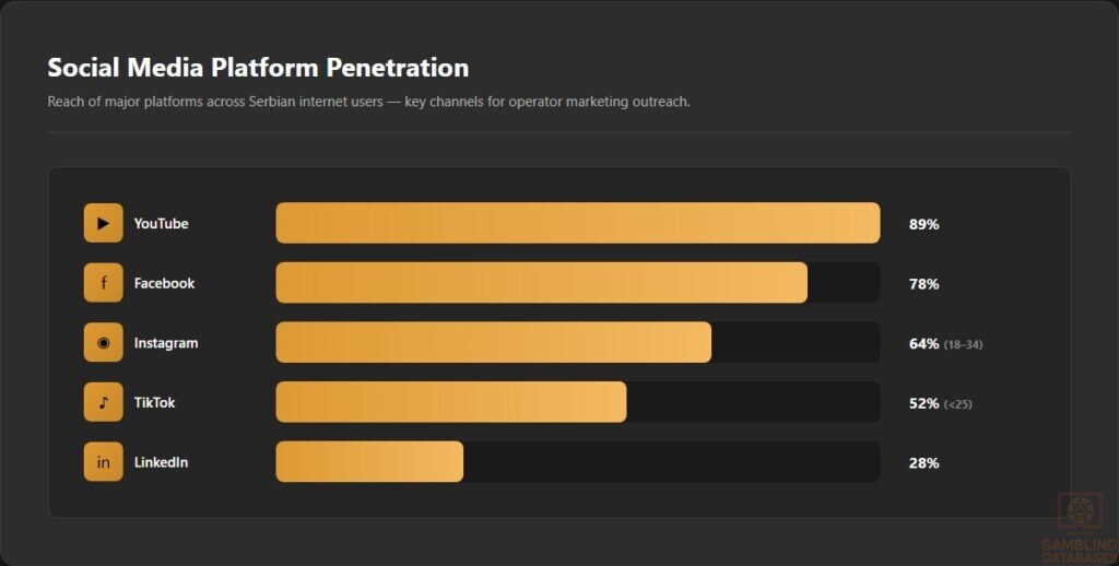 Social Media Platform Penetration