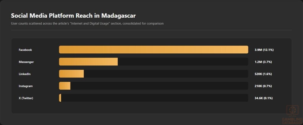 Social Media Platform Reach in Madagascar