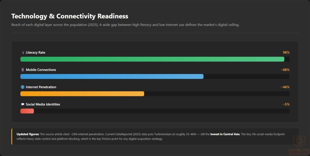 Technology & Connectivity Readiness