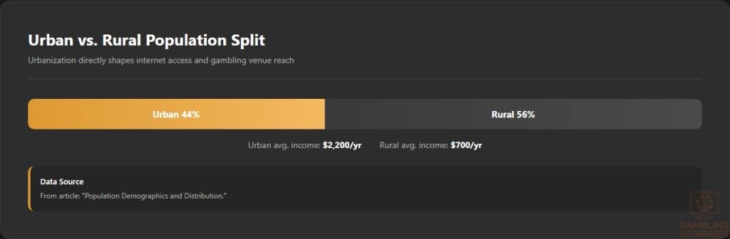 Urban vs. Rural Population Split