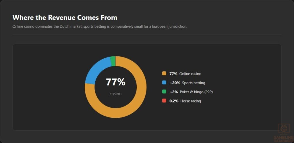Where the Revenue Comes From