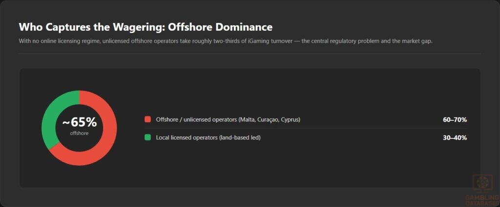 Who Captures the Wagering_ Offshore Dominance