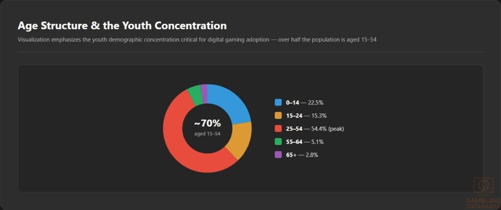 Age Structure & the Youth Concentration