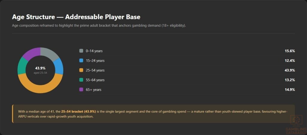 Age Structure — Addressable Player Base