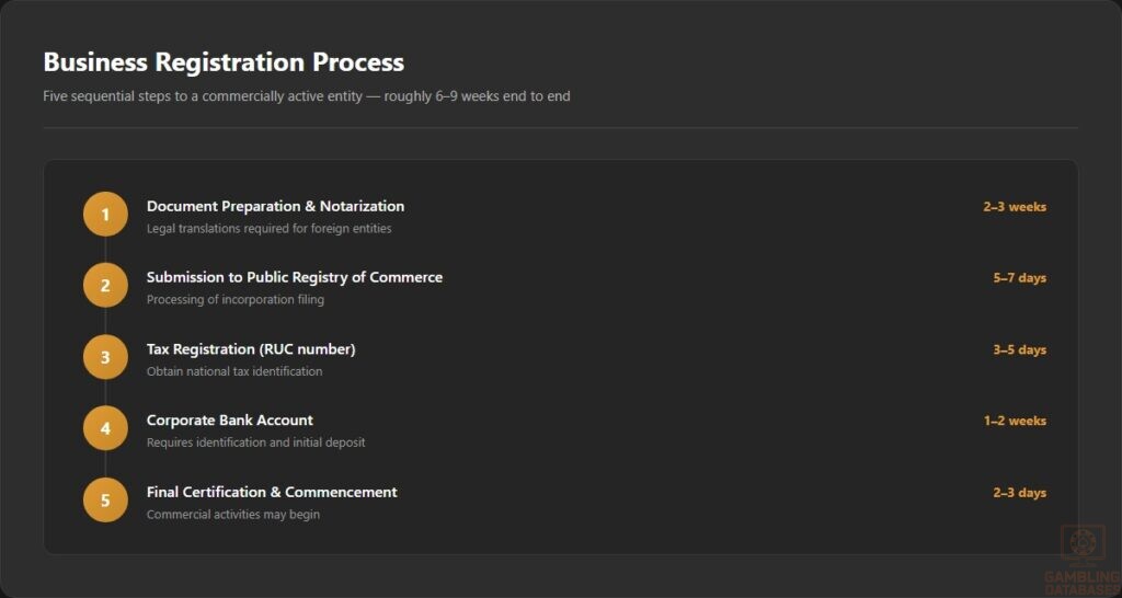 Business Registration Process