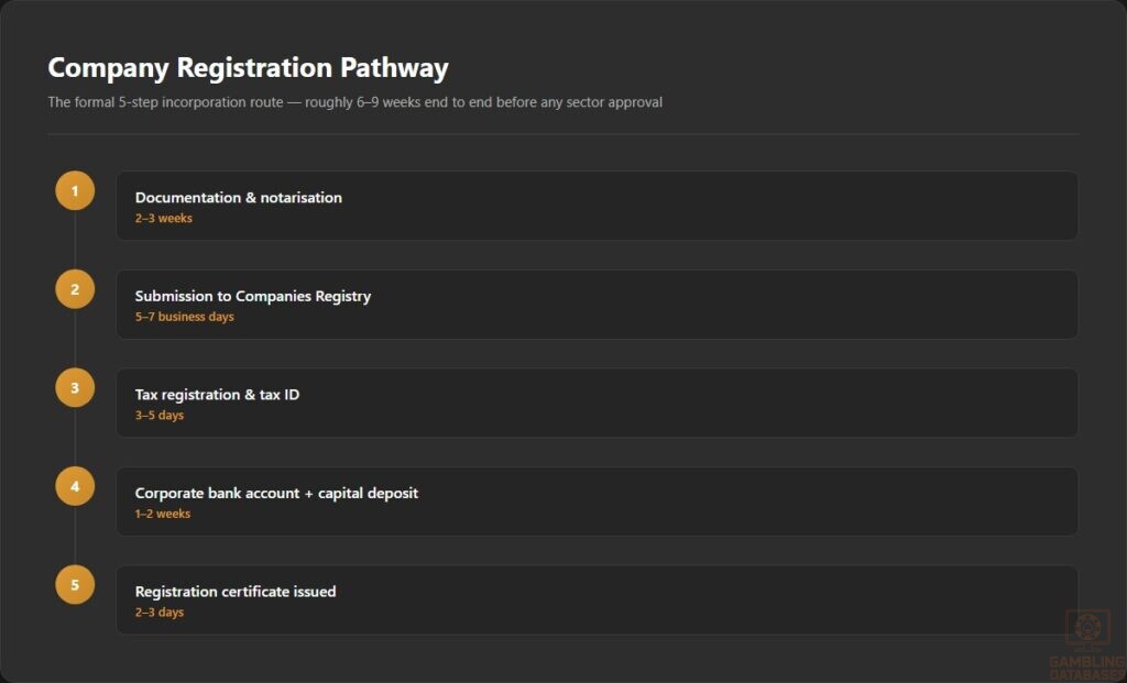 Company Registration Pathway